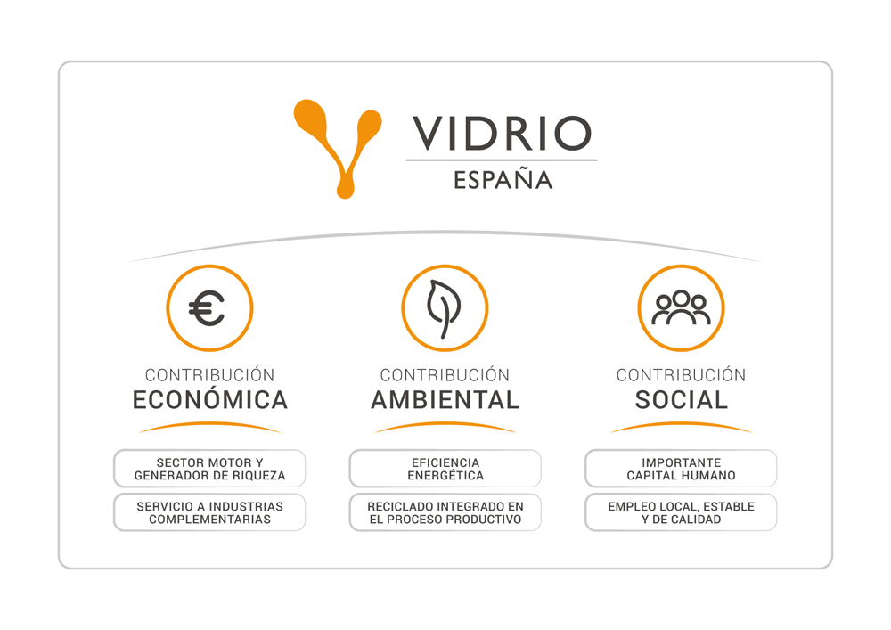 Diagrama Contribución a la Economía Circular Vidrio España